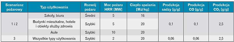 Standardowe parametry pożaru dla różnych typów obiektów
