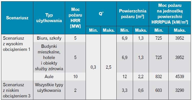 Zalecane powierzchnie pożaru i HRRPUA