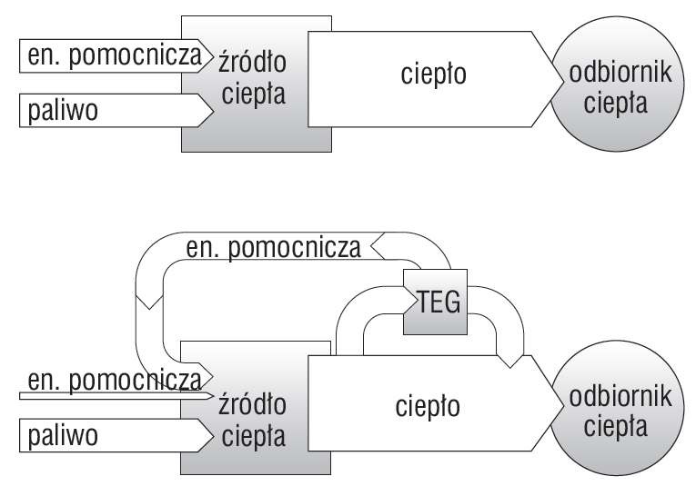 Rys. 1. Strumienie energii w typowym systemie cieplnym
(góra) i z wykorzystaniem TEG (dół) do produkcji
energii pomocniczej