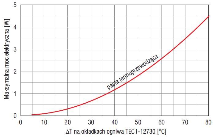 Rys. 4. Maksymalna moc elektryczna ogniwa TEC1-12730