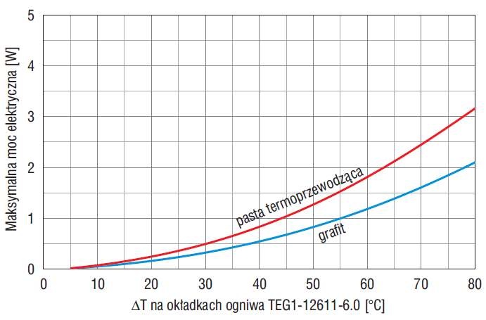 Rys. 5. Maksymalna moc elektryczna ogniwa TEG1-12611-6.0
