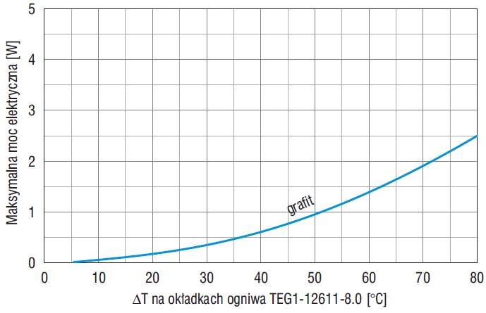 Rys. 6. Maksymalna moc elektryczna ogniwa TEG1-12611-8.0