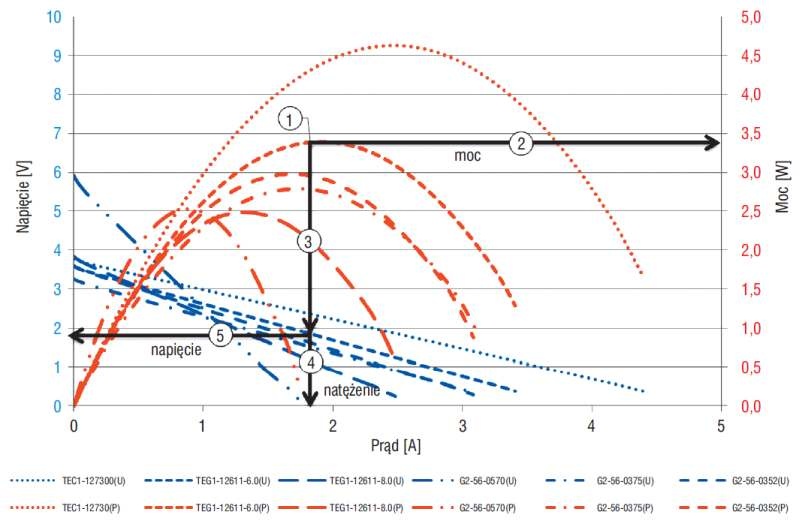 Rys. 10. Zbiorcza charakterystyka elektryczna ogniw TEG przy różnicy temperatur ΔT = 80°C
i zastosowaniu pasty termoprzewodzącej