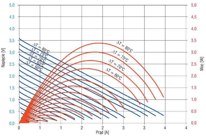 Rys. 12. Charakterystyka termoelektryczna generatora termoelektrycznego TEG1-12611-6.0