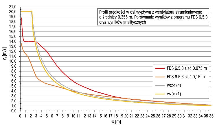 Rys. 15. Porównanie wyników analitycznych z modelami CFD. Zależność prędkości w osi strugi swobodnej
względem odległości od otworu wylotowego według [1 i 2] oraz według modeli CFD – sieć
obliczeniowa 0,075 m oraz 0,15 m