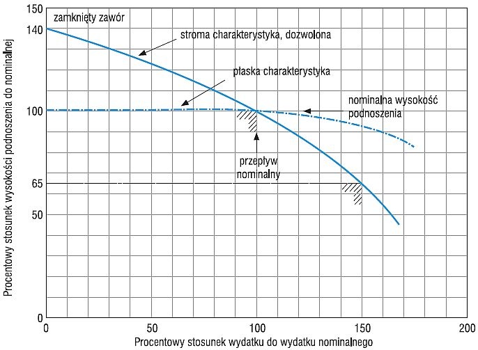 Krzywe charakterystyk wg NFPA