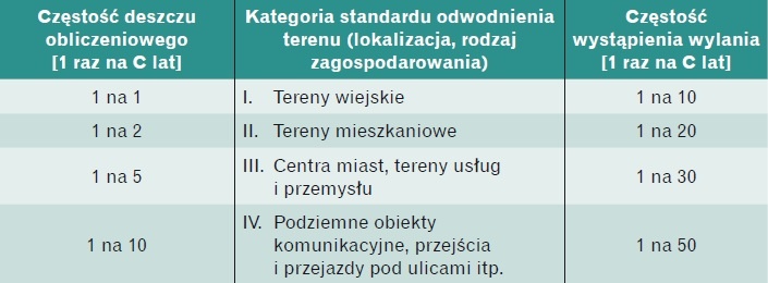 Dopuszczalne częstości wylania