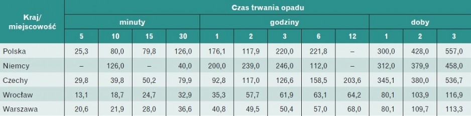 Maksymalne wysokości opadów