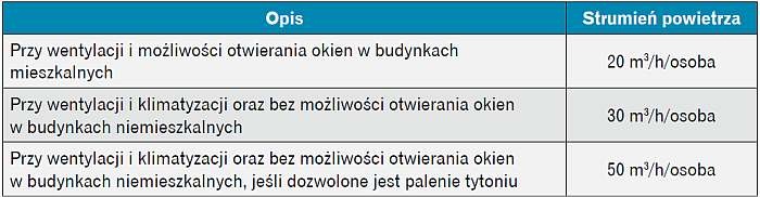  Zestawienie strumieni nawiewanych