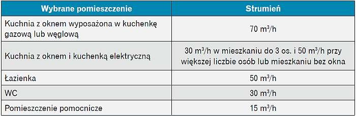  Zestawienie strumieni wywiewanych 