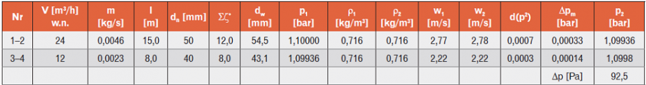 Tabela 4. Przykładowe obliczenia hydrauliczne instalacji gazu do dwóch kotłów