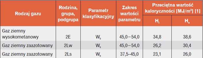 Tabela 1. Zakres parametru klasyfikacyjnego i kaloryczności najczęściej stosowanych paliw gazowych rozprowadzanych siecią gazową [1, 8]