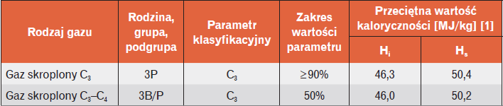 Tabela 2. Zakres parametru klasyfikacyjnego i kaloryczność najczęściej stosowanych gazów skroplonych [1, 8]