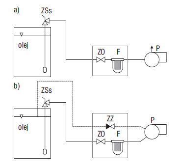 Rys. 1. Schemat instalacji oleju opałowego [4]: a) instalacja jednorurowa, b) instalacja cyrkulacyjna; ZSs – zespół ssący z zaworem szybko zamykającym, ZZ – zawór zwrotny, ZO – zawór odcinający, F – filtr, P – palnik kotła