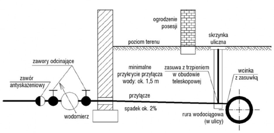 Lokalizacja zestawu wodomierzowego