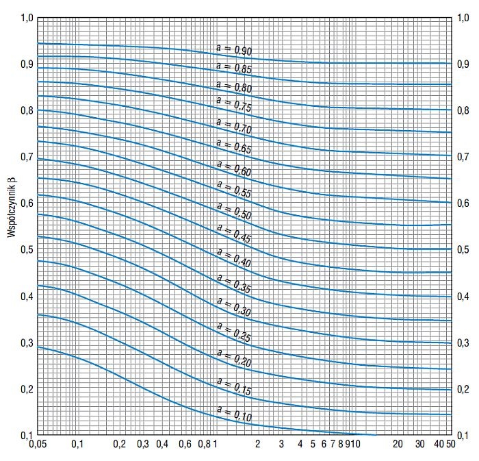 Nomogram do wyznaczania β