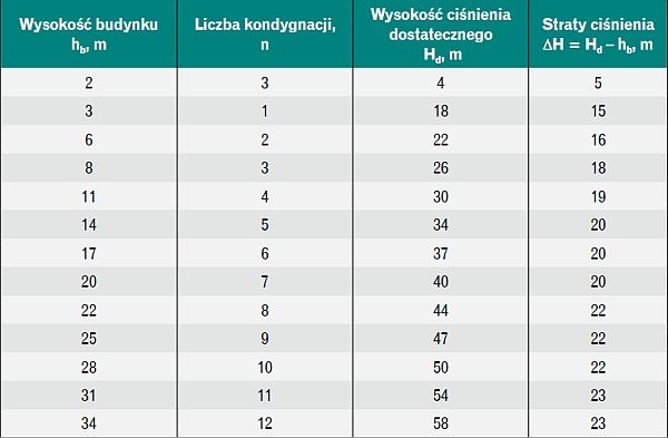 Zestawienie orientacyjnych ciśnień