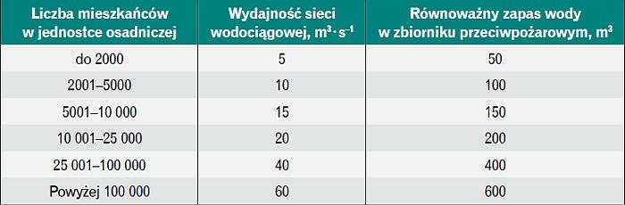 Woda do celów przeciwpożarowych
