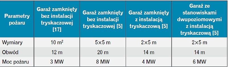 Parametry pożarów