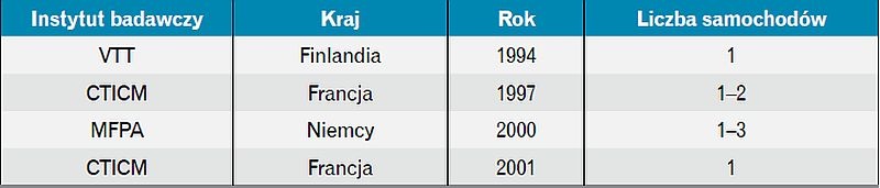 Zestawienie badań pożarów