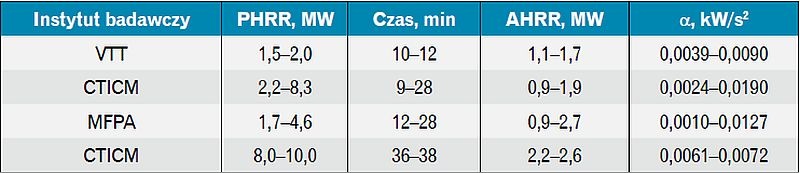 Zestawienie wyników badań