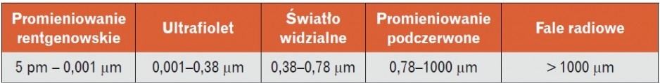 Tabela 1. Zakresy promieniowania elektromagnetycznego i ich długości fal [1–3]
