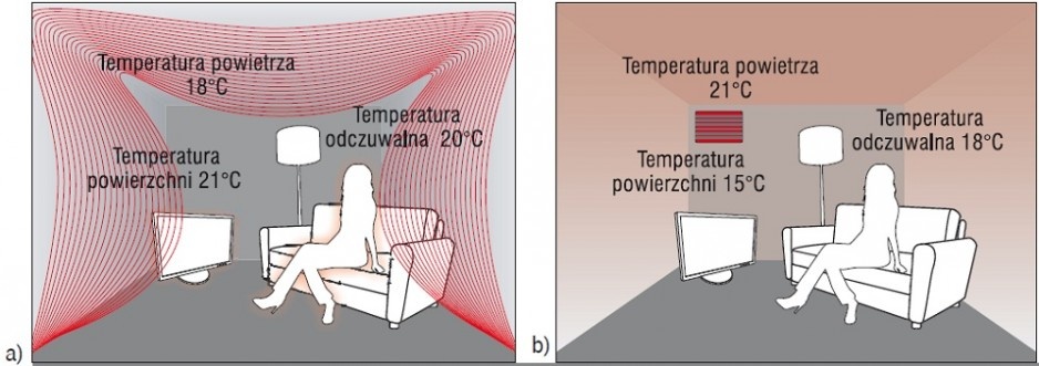 Temperatura powietrza oraz temperatura odczuwalna: a) w przypadku ogrzewania promiennikowego, b) w przypadku tradycyjnego ogrzewania powietrza