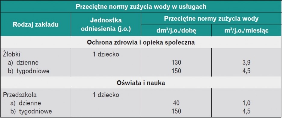 Tabela 1. Przeciętne normy zużycia wody w usługach – wybrane normy [2]