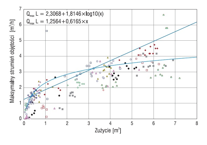 Rys. 2. Przepływy maksymalne w przedszkolach eksploatowanych w zależności od zużycia wody