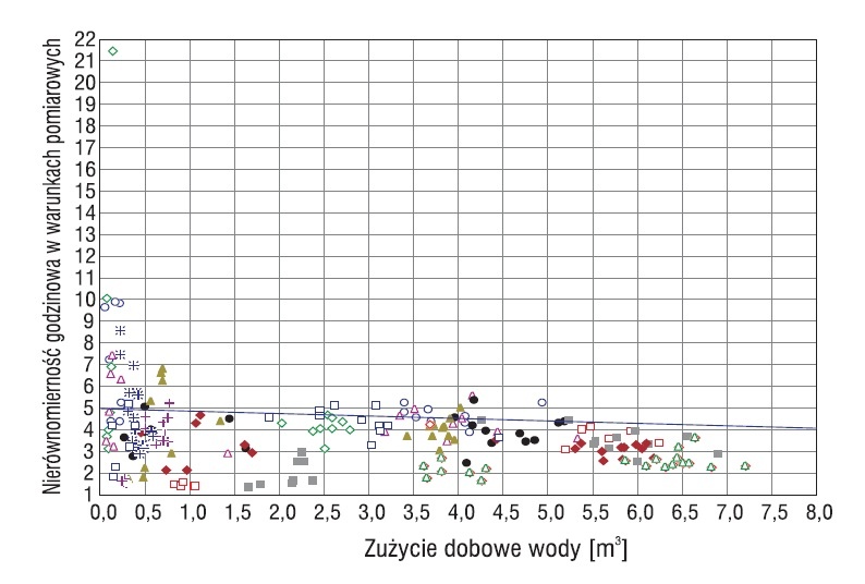 Rys. 4. Nierównomierność godzinowa w funkcji zużycia wody w badanych obiektach