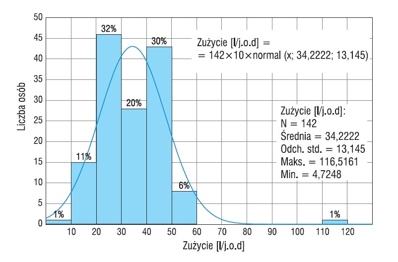 Rys. 5. Jednostkowe zużycie wody w l/os./d w badanych przedszkolach