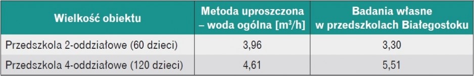 Tabela 2. Porównanie strumienia objętości wg [2] i wg badań własnych