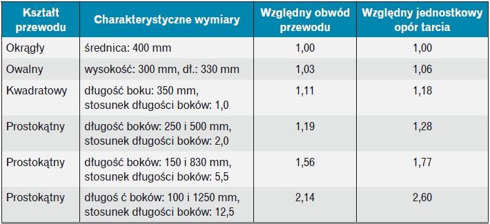 Względny obwód przewodu