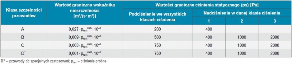 Szczelność przewodów prostokątnych