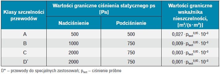 Szczelność przewodów kołowych