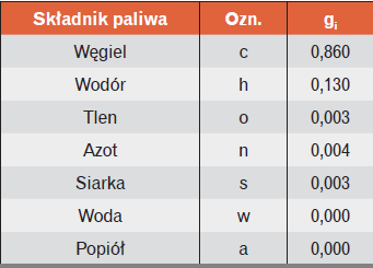skład oleju a udział masowy