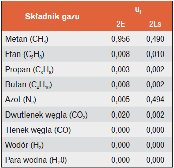 skład gazu a objętość