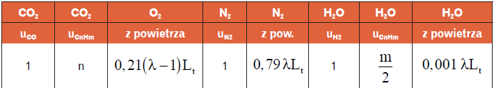 Tabela 7. Formuły obliczeniowe do wyznaczenia rzeczywistej i teoretycznej (λ = 1) objętości spalin powstających ze spalania paliw gazowych