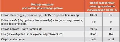 Infrastruktura systemów ogrzewania