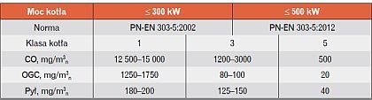 Tabela 3. Graniczne wartości emisji dla kotłów na paliwa stałe z automatycznym zasypem paliwa
wg PN-EN 303-5:2002 i PN-EN 303-5:2012