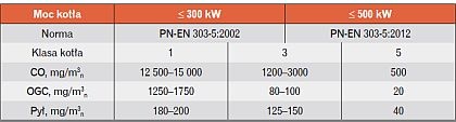 Tabela 3. Graniczne wartości emisji dla kotłów na paliwa stałe z automatycznym zasypem paliwa
wg PN-EN 303-5:2002 i PN-EN 303-5:2012