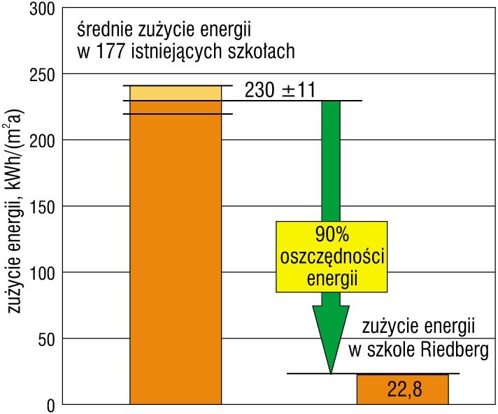Rys. 1. Średnie zużycie energii w szkołach w Niemczech oraz szkole we Frankfurcie [7]