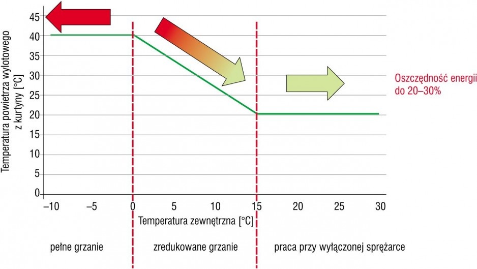 Rys. 1. Praca kurtyny w zależności od temperatury zewnętrznej