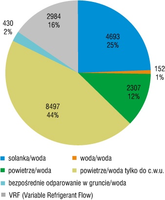 Rys. 2. Procentowa sprzedaż pomp ciepła w Polsce
w 2014 r.