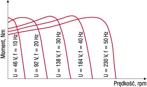 Rys. 3. Wykres zmian prędkości obrotowej silnika
asynchronicznego w zależności od częstotliwości
zasilania (przy zachowaniu U/f = const)