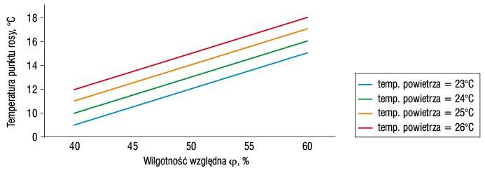  Punkty rosy ze względu 
