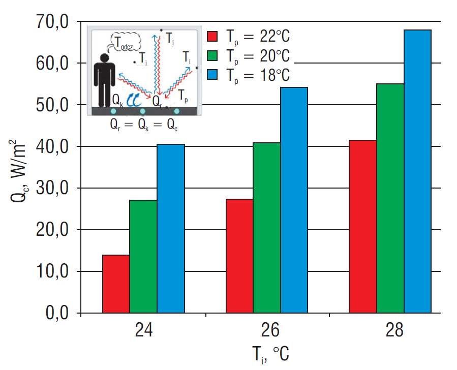 Rys. 6. Zależność mocy chłodniczej od temperatury pomieszczenia dla różnych temperatur posadzki