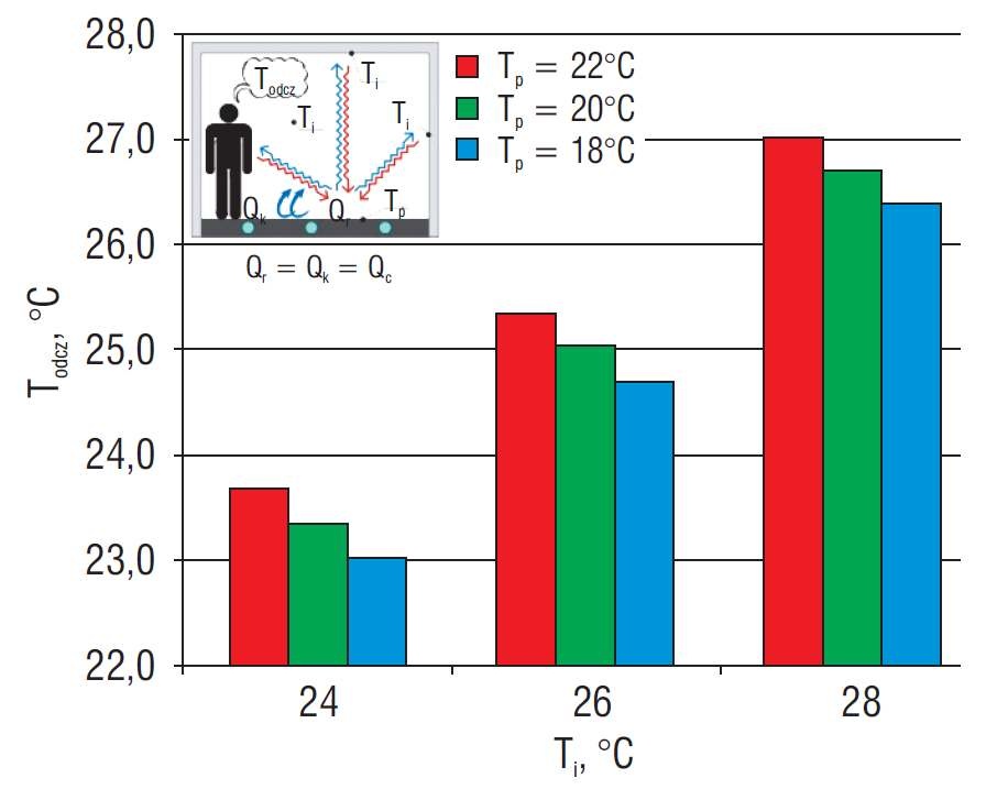 Rys. 7. Zależność temperatury odczuwalnej od temperatury pomieszczenia dla różnych temperatur posadzki