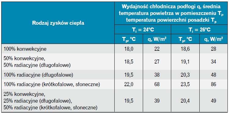 Średnia wydajność podłóg chłodzących 