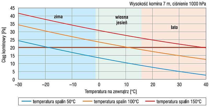 Wpływ temperatury zewnętrznej